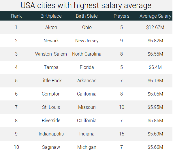 The Ultimate Analysis of NBA Salaries [19912019] RunRepeat